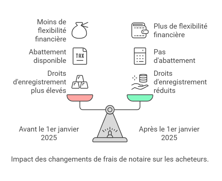 Frais notaire Janvier 2025